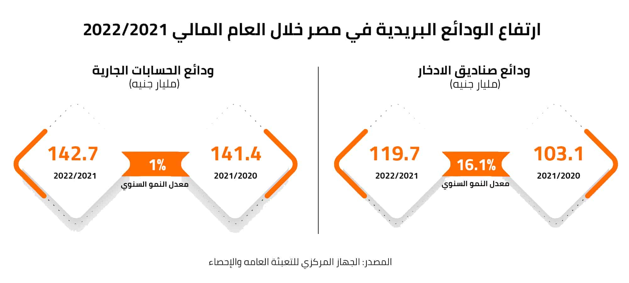 ارتفاع الودائع البريدية في مصر خلال العام المالي 2021/2022